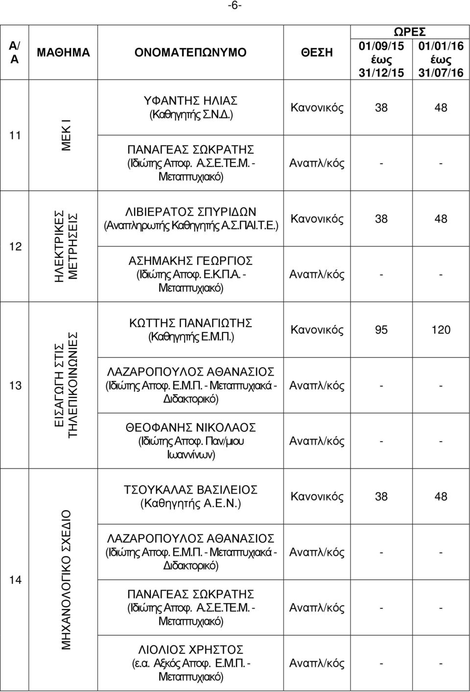 Παν/µιου Κανονικός 95 120 ΤΣΟΥΚΛΣ ΒΣΙΛΕΙΟΣ (Καθηγητής.Ε.Ν.) 14 ΜΗΧΝΟΛΟΓΙΚΟ ΣΧΕ ΙΟ ΛΖΡΟΠΟΥΛΟΣ ΘΝΣΙΟΣ (Ιδιώτης ποφ. Ε.Μ.Π. - Μεταπτυχιακά - ΛΙΟΛΙΟΣ ΧΡΗΣΤΟΣ (ε.