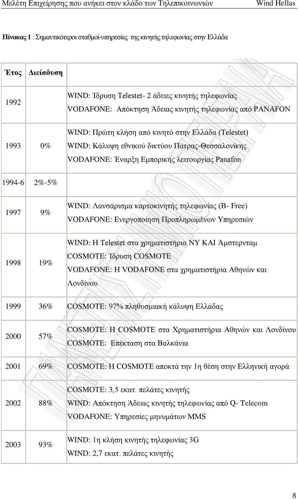 Λανσάρισμα καρτοκινητής τηλεφωνίας (B- Free) VODAFONE: Ενεργοποίηση Προπληρωμένων Υπηρεσιών 1998 19% WIND: Η Telestet στα χρηματιστήρια NY ΚΑΙ Άμστερνταμ COSMOTE: Ίδρυση COSMOTE VODAFONE: Η VODAFONE