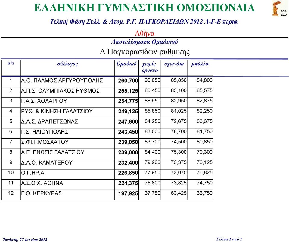 ΦΙ.Γ.ΜΟΣΧΑΤΟΥ 239,050 83,700 74,500 80,850 Α.Ε. ΕΝΩΣΙΣ 239,000 84,400 75,300 79,300 Δ.Α.Ο. ΚΑΜΑΤΕΡΟΥ 232,400 79,900 76,375 76,125 Ο.Γ.ΗΡ.Α. 226,850 77,950 72,075 76,825 Α.