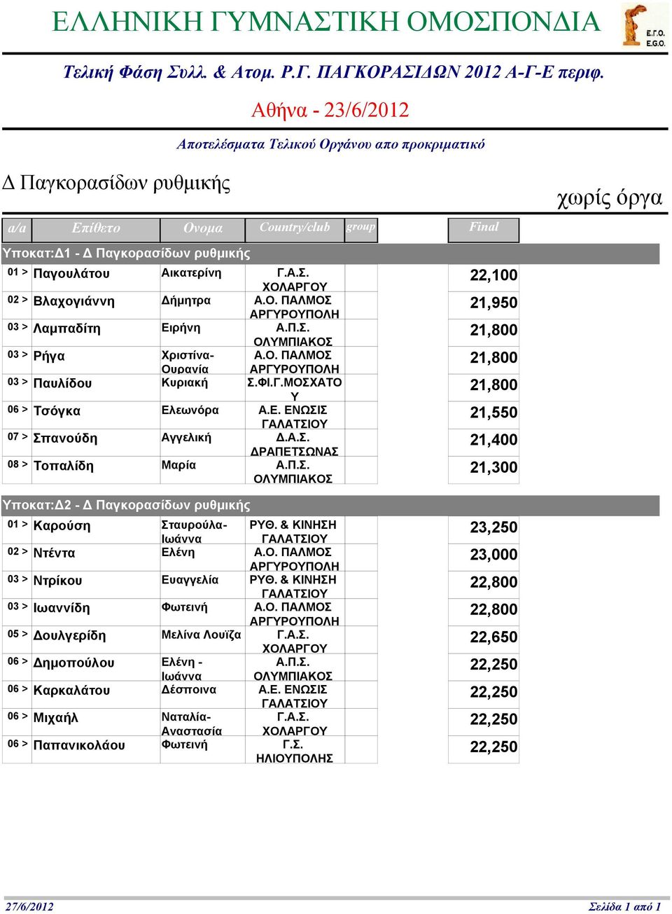 Π.Σ. 21,300 χωρίς όργα Υποκατ:Δ2-23,250 01 > Καρούση Σταυρούλα- ΡΥΘ. & ΚΙΝΗΣΗ 02 > Ντέντα Ελένη Α.Ο. ΠΑΛΜΟΣ 23,000 03 > Ντρίκου Ευαγγελία ΡΥΘ. & ΚΙΝΗΣΗ 22,800 03 > Ιωαννίδη Φωτεινή Α.Ο. ΠΑΛΜΟΣ 22,800 05 > Δουλγερίδη Μελίνα Λουϊζα Γ.