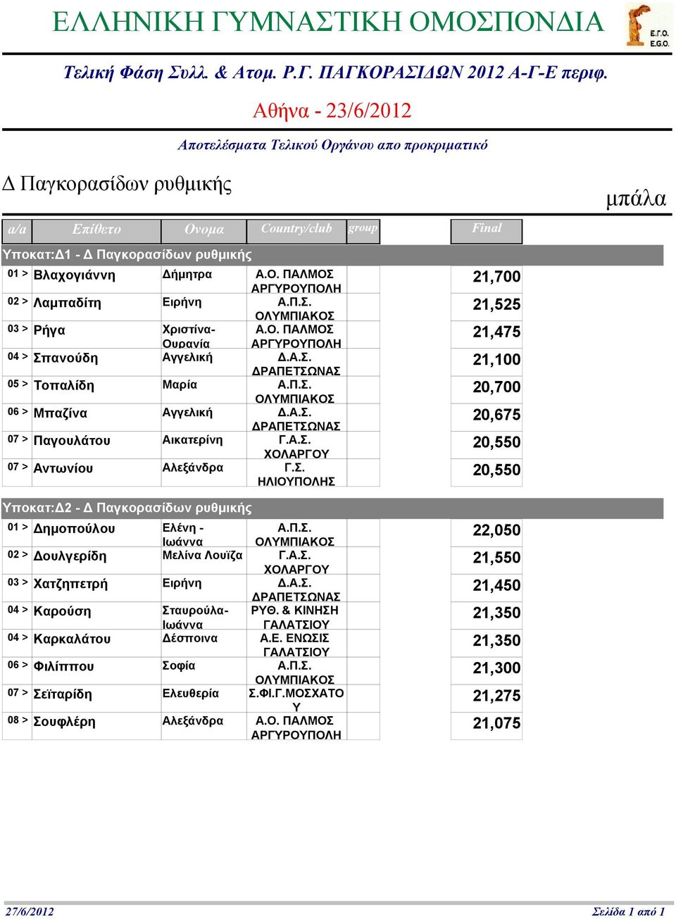 Π.Σ. 02 > Δουλγερίδη Μελίνα Λουϊζα Γ.Α.Σ. 21,550 03 > Χατζηπετρή Ειρήνη Δ.Α.Σ. 21,450 04 > Καρούση Σταυρούλα- ΡΥΘ. & ΚΙΝΗΣΗ 21,350 04 > Καρκαλάτου Δέσποινα Α.Ε. ΕΝΩΣΙΣ 21,350 06 > Φιλίππου Σοφία Α.Π.Σ. 21,300 07 > Σεϊταρίδη Ελευθερία Σ.