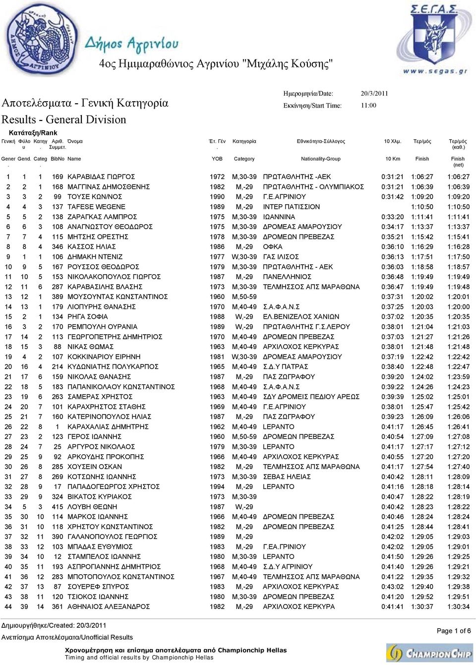 1:06:39 1:06:39 3 3 2 99 ΤΟΥΣΕ ΚΩΝ/ΝΟΣ 1990 M,-29 ΓΕΑΓΡΙΝΙΟΥ 0:31:42 1:09:20 1:09:20 4 4 3 137 TAFESE WEGENE 1989 M,-29 ΙΝΤΕΡ ΠΑΤΙΣΣΙΟΝ 1:10:50 1:10:50 5 5 2 138 ΖΑΡΑΓΚΑΣ ΛΑΜΠΡΟΣ 1975 M,30-39