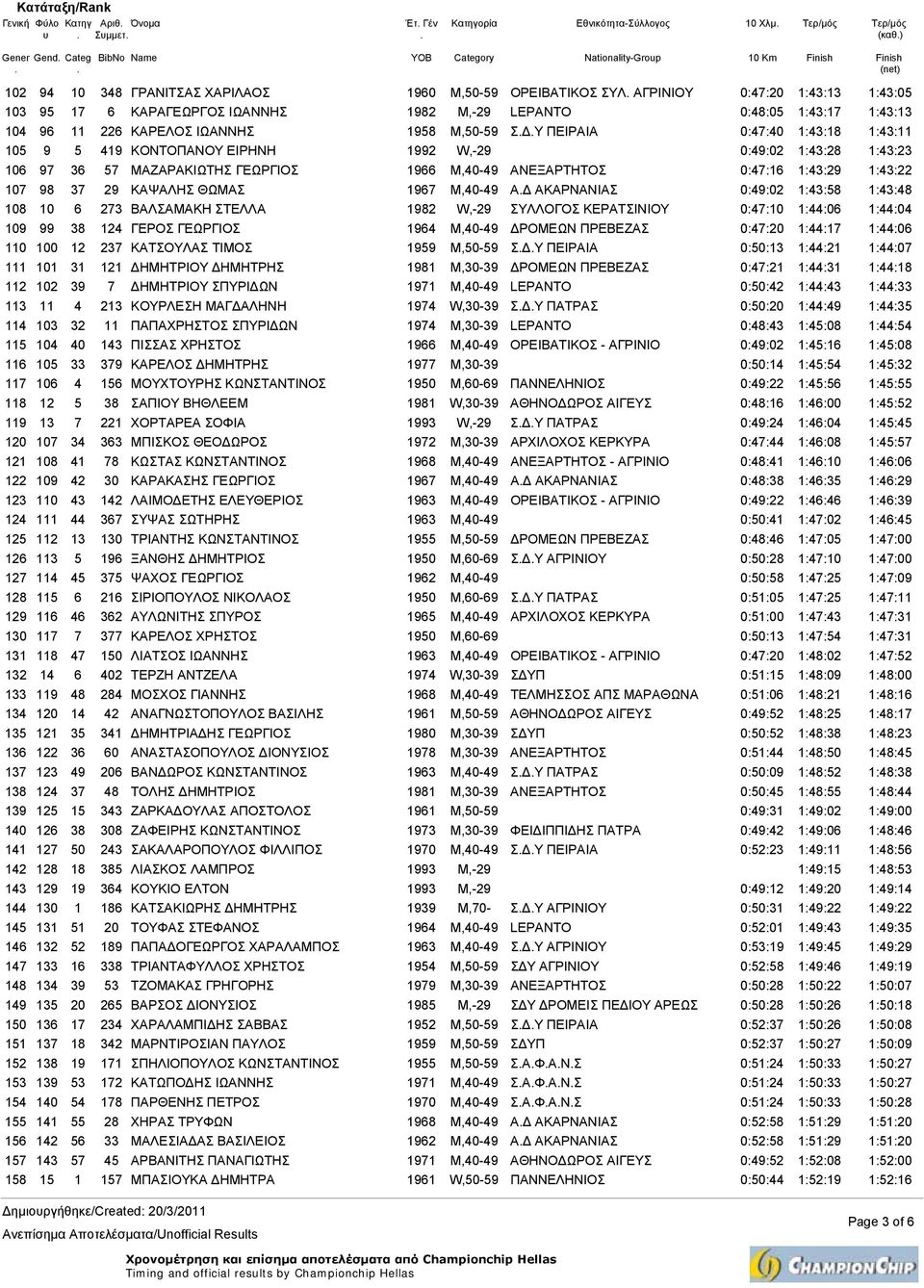 1:43:23 106 97 36 57 ΜΑΖΑΡΑΚΙΩΤΗΣ ΓΕΩΡΓΙΟΣ 1966 M,40-49 ΑΝΕΞΑΡΤΗΤΟΣ 0:47:16 1:43:29 1:43:22 107 98 37 29 ΚΑΨΑΛΗΣ ΘΩΜΑΣ 1967 M,40-49 Α ΑΚΑΡΝΑΝΙΑΣ 0:49:02 1:43:58 1:43:48 108 10 6 273 ΒΑΛΣΑΜΑΚΗ ΣΤΕΛΛΑ