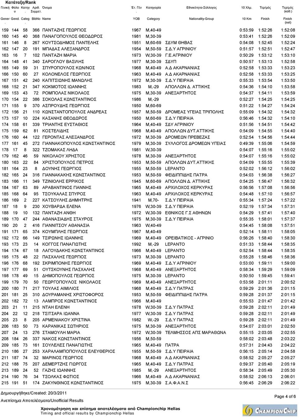 163 16 7 102 ΠΑΝΤΑΖΗ ΜΑΡΙΑ 1973 W,30-39 ΓΕΑΓΡΙΝΙΟΥ 0:50:29 1:53:12 1:53:10 164 148 41 340 ΣΑΡΟΓΛΟΥ ΒΑΣΙΛΗΣ 1977 M,30-39 Σ ΥΠ 0:50:57 1:53:13 1:52:58 165 149 59 31 ΣΠΥΡΟΠΟΥΛΟΣ ΚΩΝ/ΝΟΣ 1968 M,40-49 Α