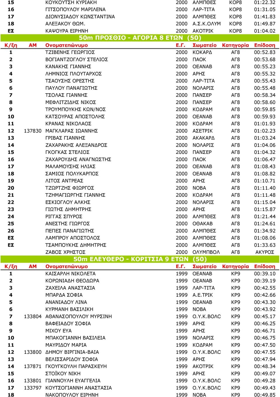 68 3 ΚΑΝΑΚΗΣ ΓΙΑΝΝΗΣ 2000 ΟΕΑΝΑΒ ΑΓ8 00:55.23 4 ΛΗΜΝΙΟΣ ΠΛΟΥΤΑΡΧΟΣ 2000 ΑΡΗΣ ΑΓ8 00:55.32 5 ΤΣΑΟΥΣΗΣ ΟΡΕΣΤΗΣ 2000 ΛΑΡ-ΤΙΤΑ ΑΓ8 00:55.43 6 ΠΑΥΛΟΥ ΠΑΝΑΓΙΩΤΗΣ 2000 ΝΟΛΑΡΙΣ ΑΓ8 00:55.