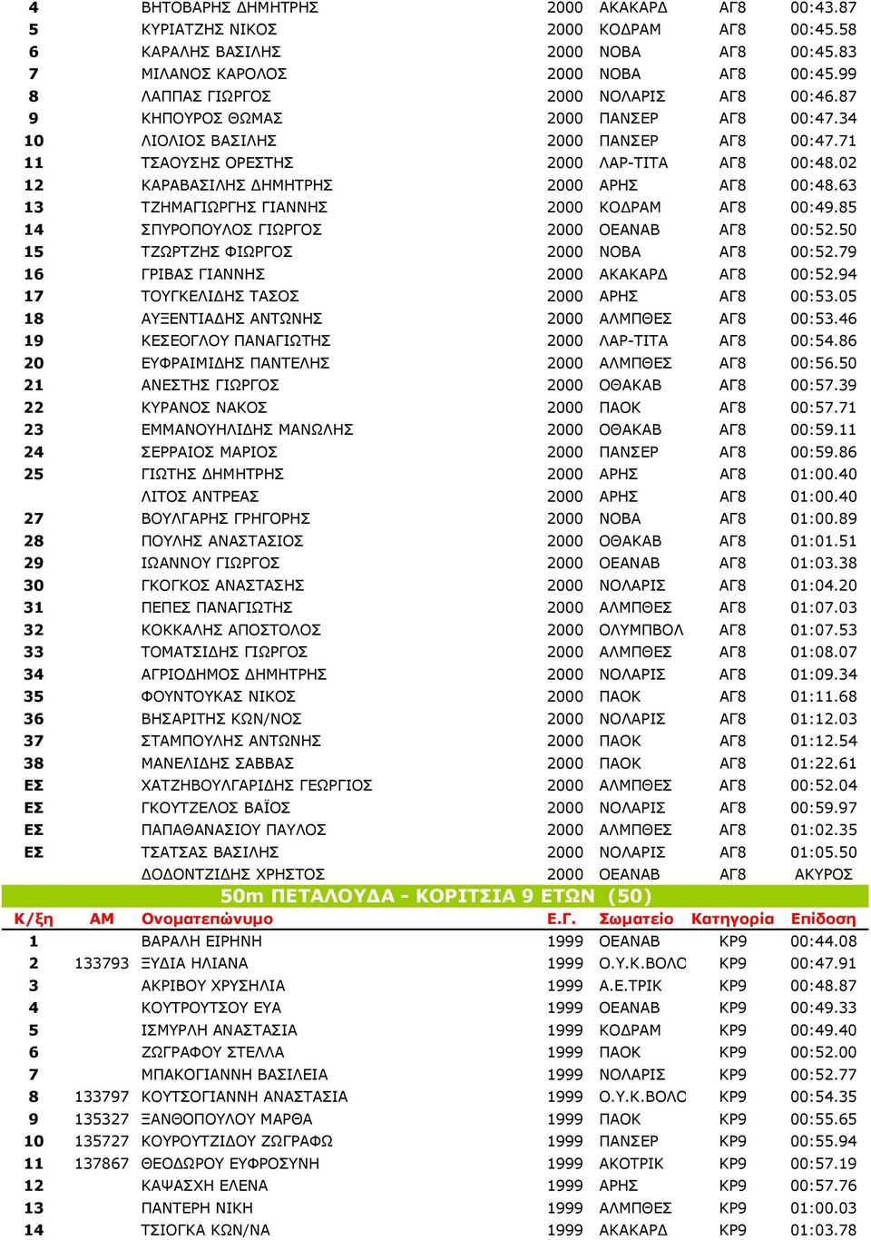 02 12 ΚΑΡΑΒΑΣΙΛΗΣ ΗΜΗΤΡΗΣ 2000 ΑΡΗΣ ΑΓ8 00:48.63 13 ΤΖΗΜΑΓΙΩΡΓΗΣ ΓΙΑΝΝΗΣ 2000 ΚΟ ΡΑΜ ΑΓ8 00:49.85 14 ΣΠΥΡΟΠΟΥΛΟΣ ΓΙΩΡΓΟΣ 2000 ΟΕΑΝΑΒ ΑΓ8 00:52.50 15 ΤΖΩΡΤΖΗΣ ΦΙΩΡΓΟΣ 2000 ΝΟΒΑ ΑΓ8 00:52.