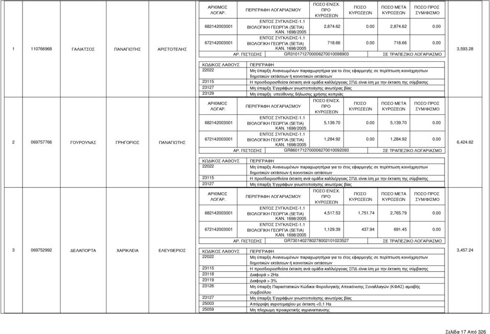 ΠΙΣΤΩΣΗΣ GR8601712700006270010092093 ΣΕ ΤΡΑΠΕΖΙΚΟ ΛΟΓΑΡΙΑΣΜΟ ΕΝΙΣΧ. ΜΕΤΑ Σ 4,517.53 1,751.74 2,765.79 0.00 1,129.39 437.94 691.45 0.00 ΑΡ.