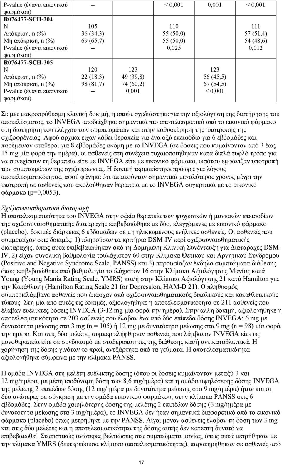 (51,4) 54 (48,6) 0,012 Σε μια μακροπρόθεσμη κλινική δοκιμή, η οποία σχεδιάστηκε για την αξιολόγηση της διατήρησης του αποτελέσματος, το INVEGA αποδείχθηκε σημαντικά πιο αποτελεσματικό από το εικονικό