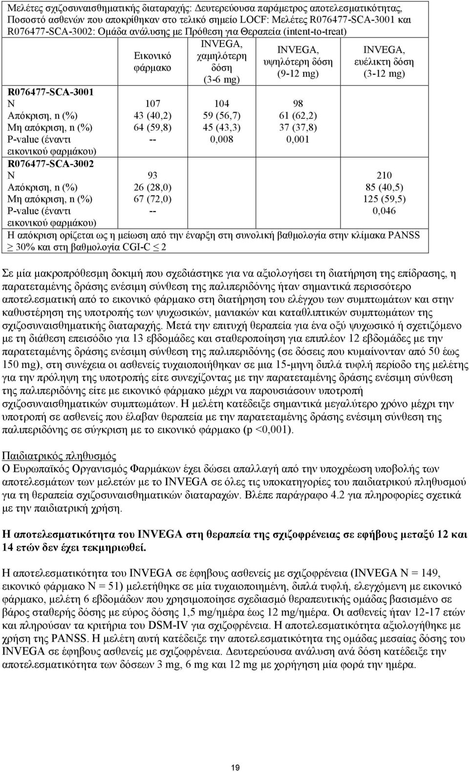 P-value (έναντι Εικονικό φάρμακο 107 43 (40,2) 64 (59,8) -- 93 26 (28,0) 67 (72,0) -- INVEGA, χαμηλότερη δόση (3-6 mg) 104 59 (56,7) 45 (43,3) 0,008 INVEGA, υψηλότερη δόση (9-12 mg) 98 61 (62,2) 37
