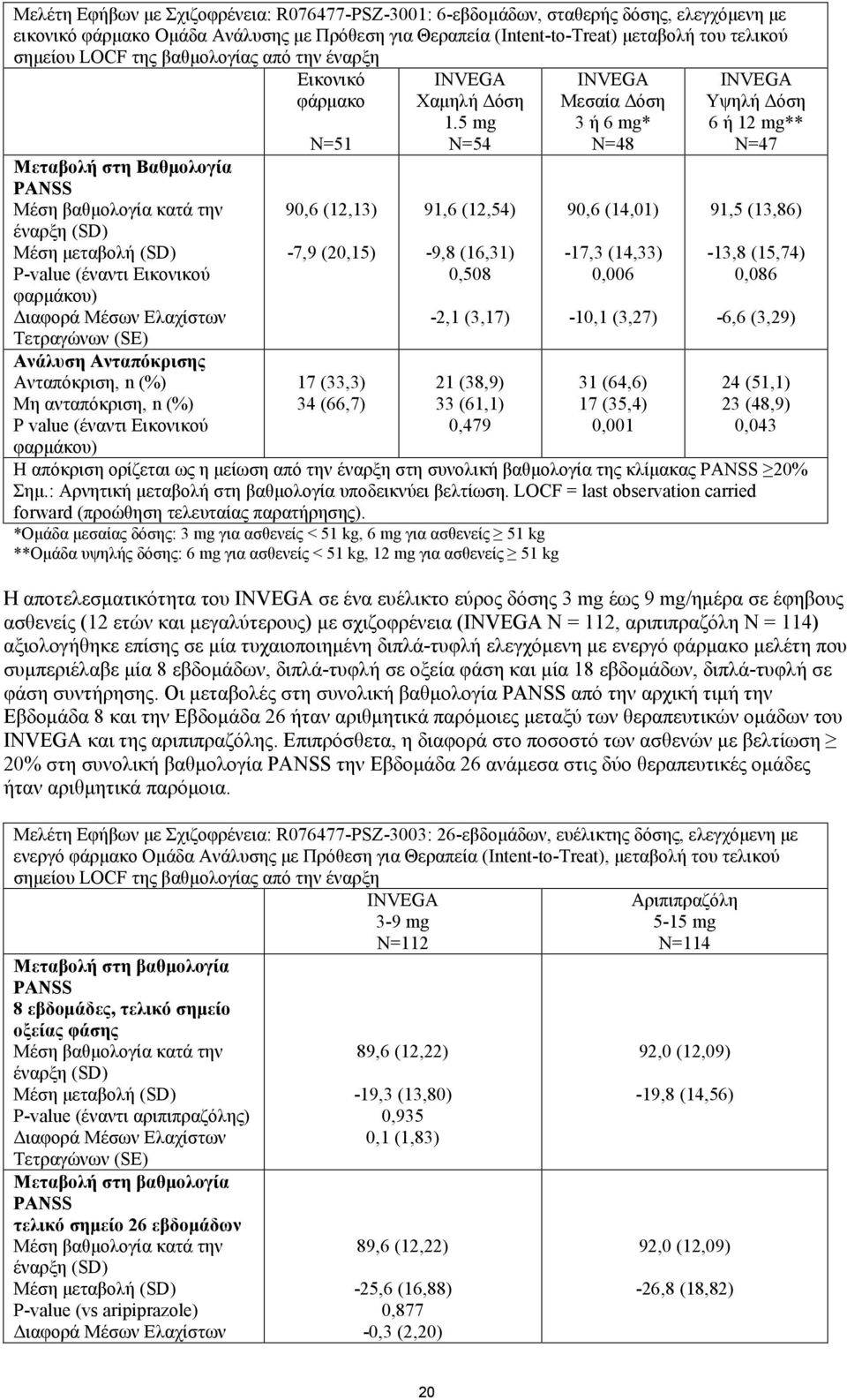 Τετραγώνων (SE) Ανάλυση Ανταπόκρισης Ανταπόκριση, n (%) Μη ανταπόκριση, n (%) P value (έναντι Εικονικού N=51 90,6 (12,13) -7,9 (20,15) 17 (33,3) 34 (66,7) INVEGA Χαμηλή Δόση 1.