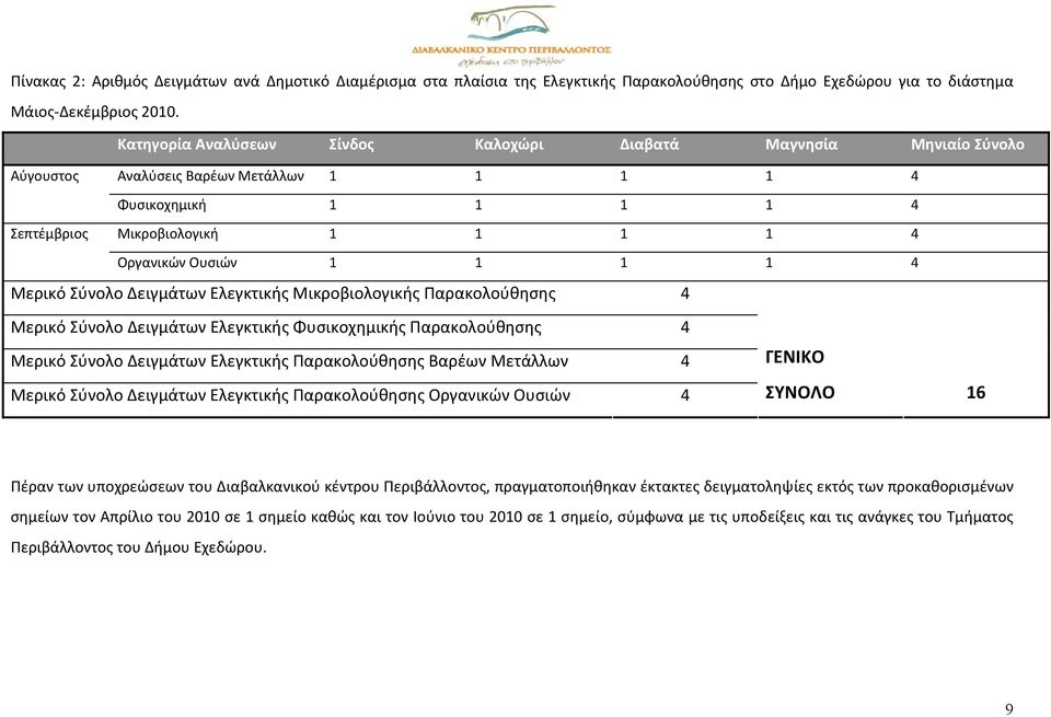 4 Μερικό Σύνολο Δειγμάτων Ελεγκτικής Μικροβιολογικής Παρακολούθησης 4 Μερικό Σύνολο Δειγμάτων Ελεγκτικής Φυσικοχημικής Παρακολούθησης 4 Μερικό Σύνολο Δειγμάτων Ελεγκτικής Παρακολούθησης Βαρέων