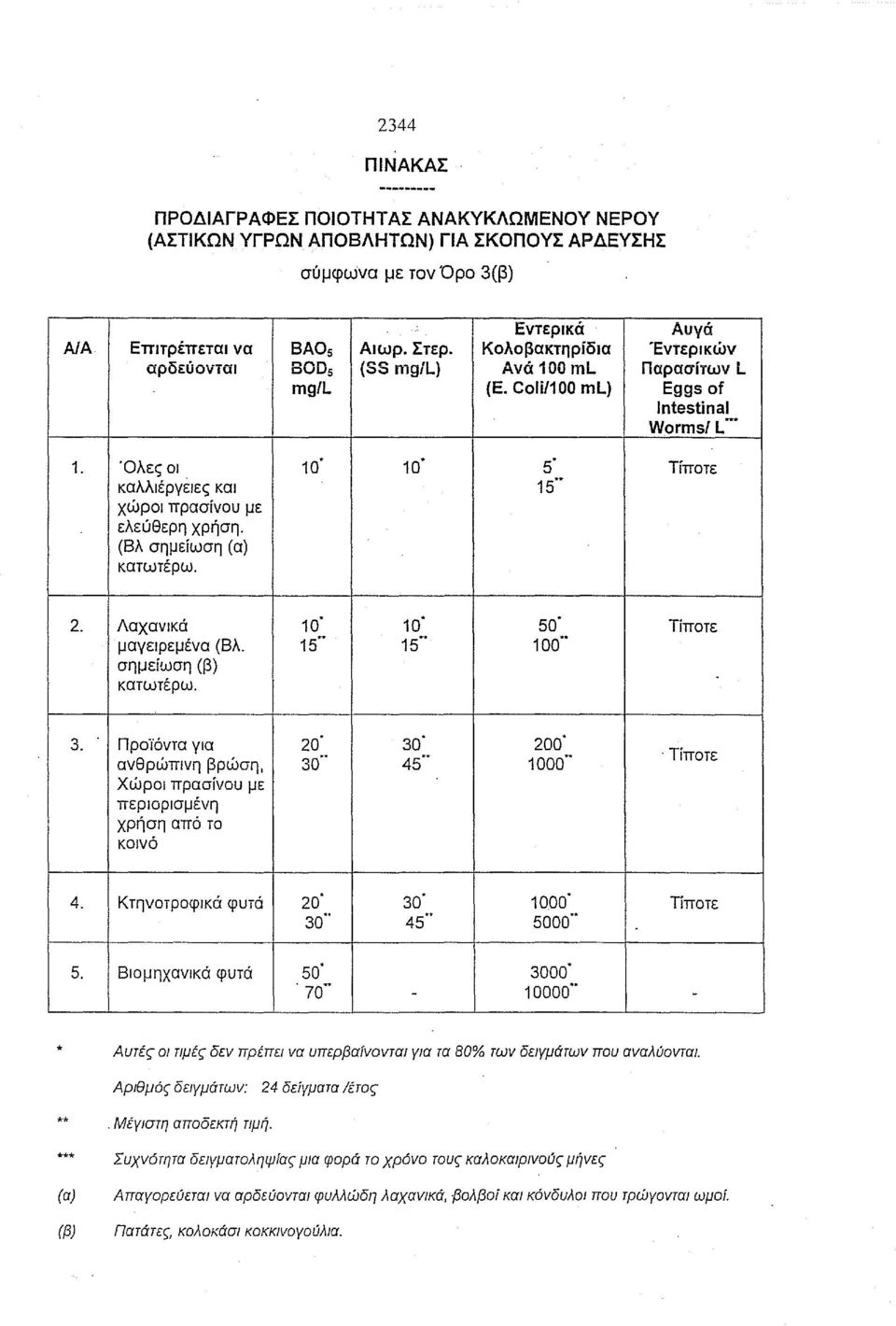 Coli/100 ml) Eggs of Intestinal Worms/L- Όλες οι 10' 10 5' Τίποτε καλλιέργέιες και 15 ' χώροι πρασίνου με ελεύθερη χρήση. (Βλ σημείωση (α) κατωτέρω. 2. Λαχανικά 10' 10' 50' Τίποτε μαγειρεμένα (Βλ.