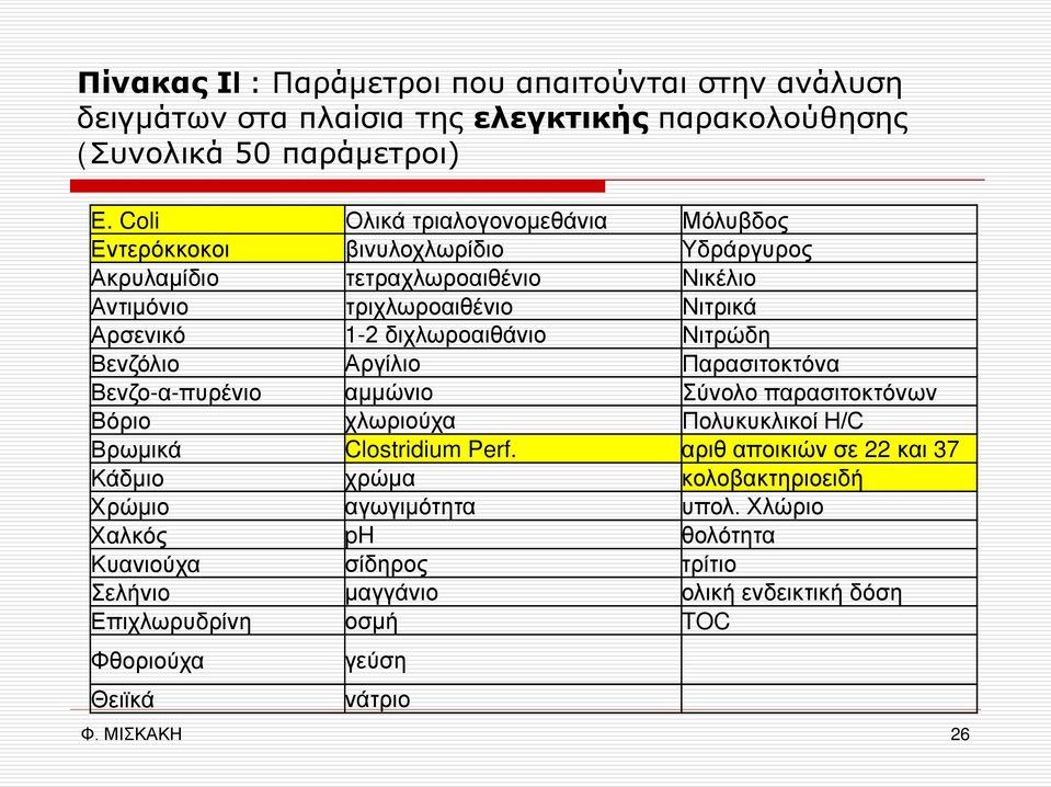 διχλωροαιθάνιο Νιτρώδη Βενζόλιο Αργίλιο Παρασιτοκτόνα Βενζο-α-πυρένιο αμμώνιο Σύνολο παρασιτοκτόνων Βόριο χλωριούχα Πολυκυκλικοί Η/C Βρωμικά Clostridium Perf.
