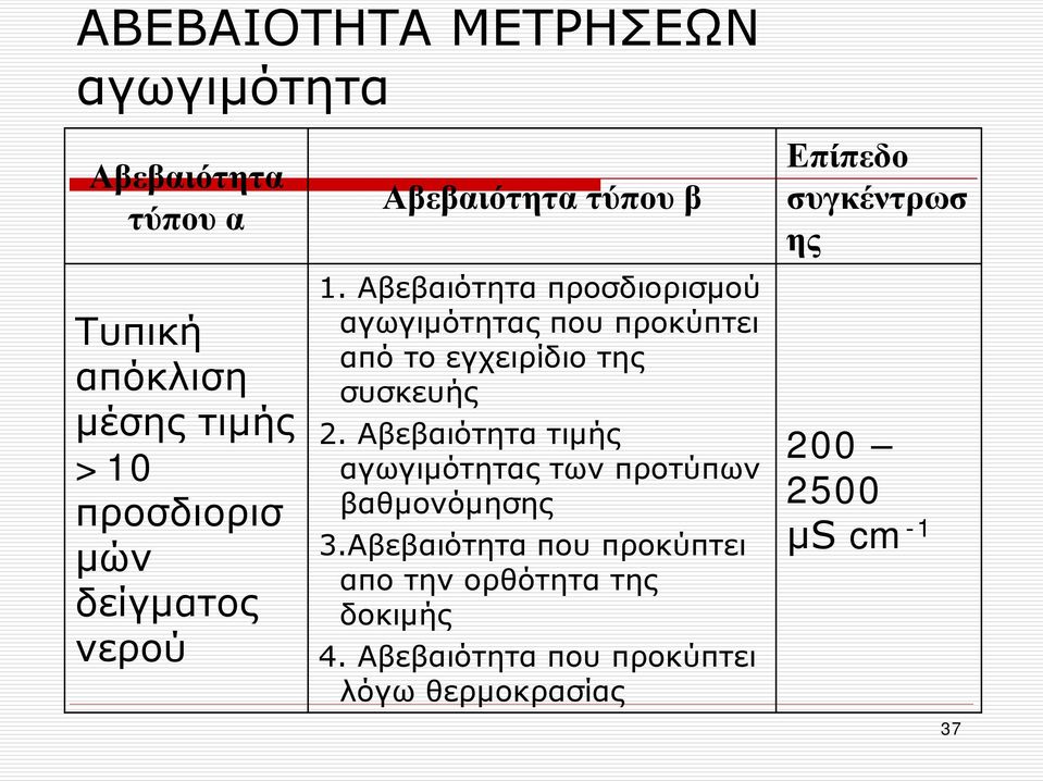 Αβεβαιότητα προσδιορισμού αγωγιμότητας που προκύπτει από το εγχειρίδιο της συσκευής 2.