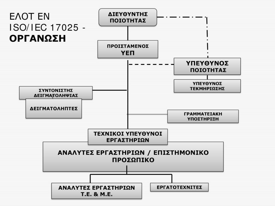 ΔΕΙΓΜΑΤΟΛΗΠΤΕΣ ΓΡΑΜΜΑΤΕΙΑΚΗ ΥΠΟΣΤΗΡΙΞΗ ΤΕΧΝΙΚΟΙ ΥΠΕΥΘΥΝΟΙ ΕΡΓΑΣΤΗΡΙΩΝ