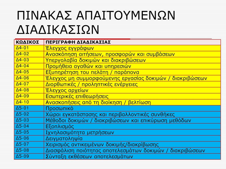 Εσωτερικές επιθεωρήσεις Δ4-10 Ανασκοπήσεις από τη διοίκηση / βελτίωση Δ5-01 Προσωπικό Δ5-02 Χώροι εγκατάστασης και περιβαλλοντικές συνθήκες Δ5-03 Μέθοδοι δοκιμών / διακριβώσεων και επικύρωση μεθόδων