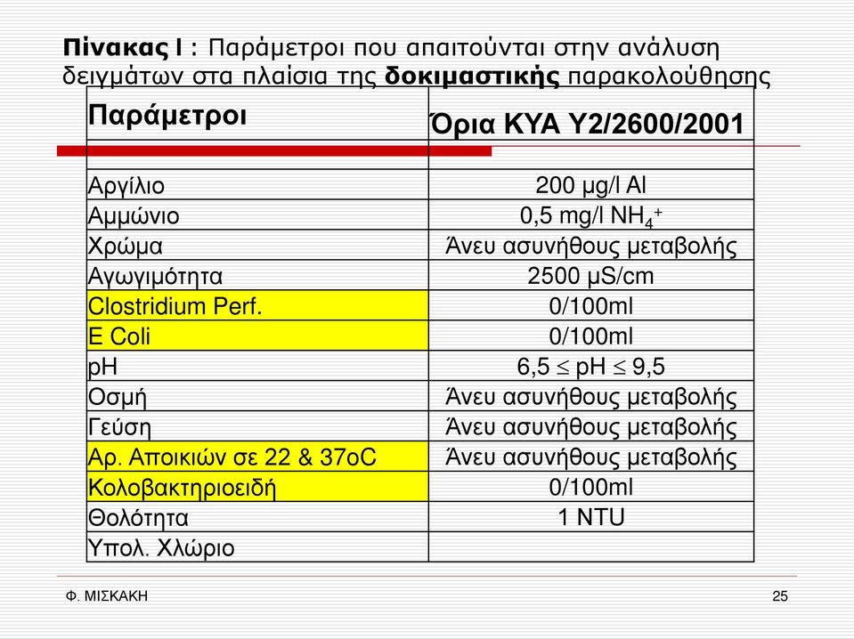 μs/cm Clostridium Perf.