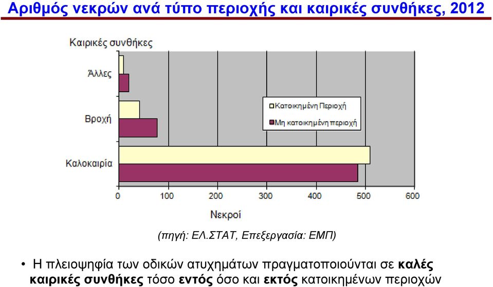 ΣΤΑΤ, Επεξεργασία: ΕΜΠ) Η πλειοψηφία των οδικών