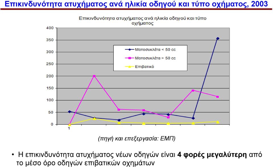 επικινδυνότητα ατυχήματος νέων οδηγών είναι 4