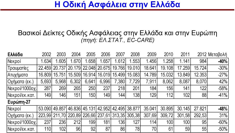 019 15.499 15.083 14.789 15.032 13.849 12.353-27% Οχήματα (εκ.) 5,693 5,968 6,302 6,641 6,996 7,380 7,729 7,911 8,062 8,087 8,070 42% Νεκροί/1000οχ.