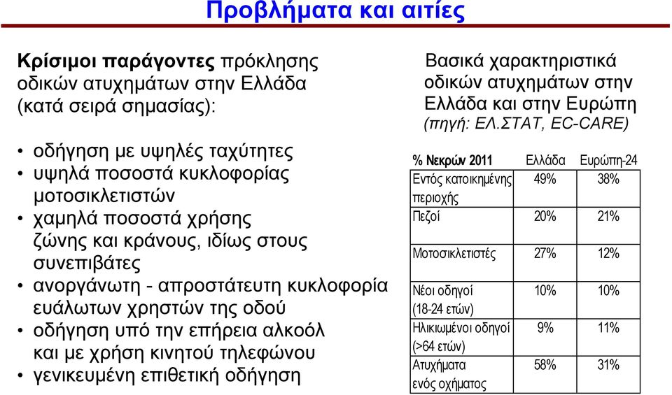 αλκοόλ και με χρήση κινητού τηλεφώνου γενικευμένη επιθετική οδήγηση Βασικά χαρακτηριστικά οδικών ατυχημάτων στην Ελλάδα και στην Ευρώπη (πηγή: ΕΛ.