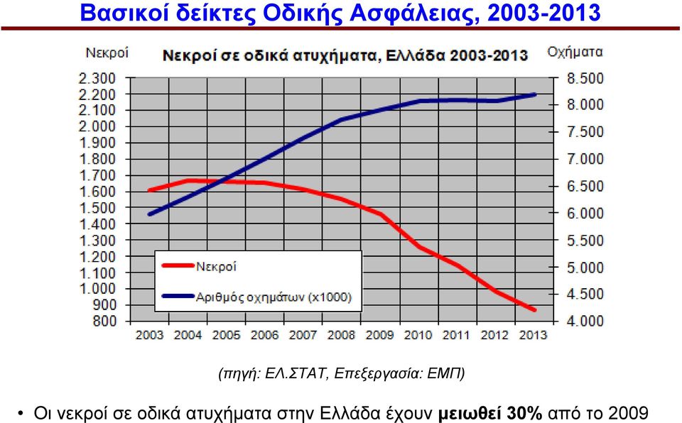 ΣΤΑΤ, Επεξεργασία: ΕΜΠ) Οι νεκροί σε