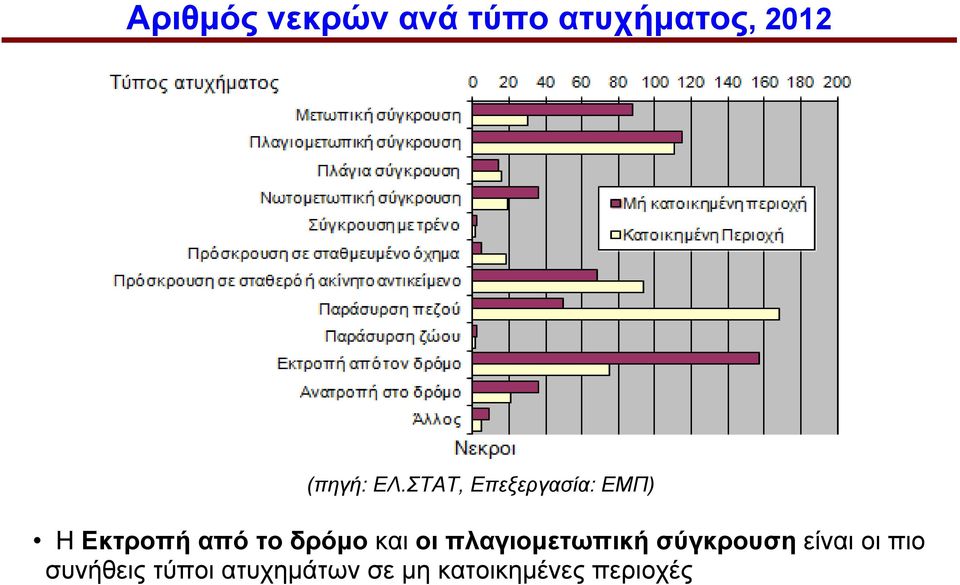 δρόμο και οι πλαγιομετωπική σύγκρουση είναι οι