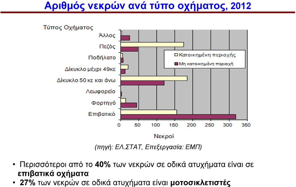 νεκρών σε οδικά ατυχήματα είναι σε επιβατικά οχήματα