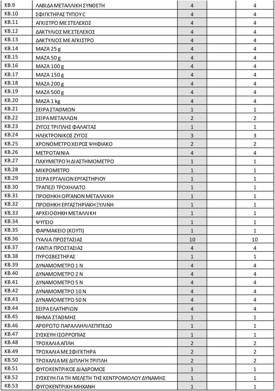 23 ΖΥΓΟΣ ΤΡΙΠΛΗΣ ΦΑΛΑΓΓΑΣ 1 1 ΚΒ.24 ΗΛΕΚΤΡΟΝΙΚΟΣ ΖΥΓΟΣ 3 3 ΚΒ.25 ΧΡΟΝΟΜΕΤΡΟ ΧΕΙΡΟΣ ΨΗΦΙΑΚΟ 2 2 ΚΒ.26 ΜΕΤΡΟΤΑΙΝΙΑ 4 4 ΚΒ.27 ΠΑΧΥΜΕΤΡΟ Ή ΔΙΑΣΤΗΜΟΜΕΤΡΟ 1 1 ΚΒ.28 ΜΙΚΡΟΜΕΤΡΟ 1 1 ΚΒ.