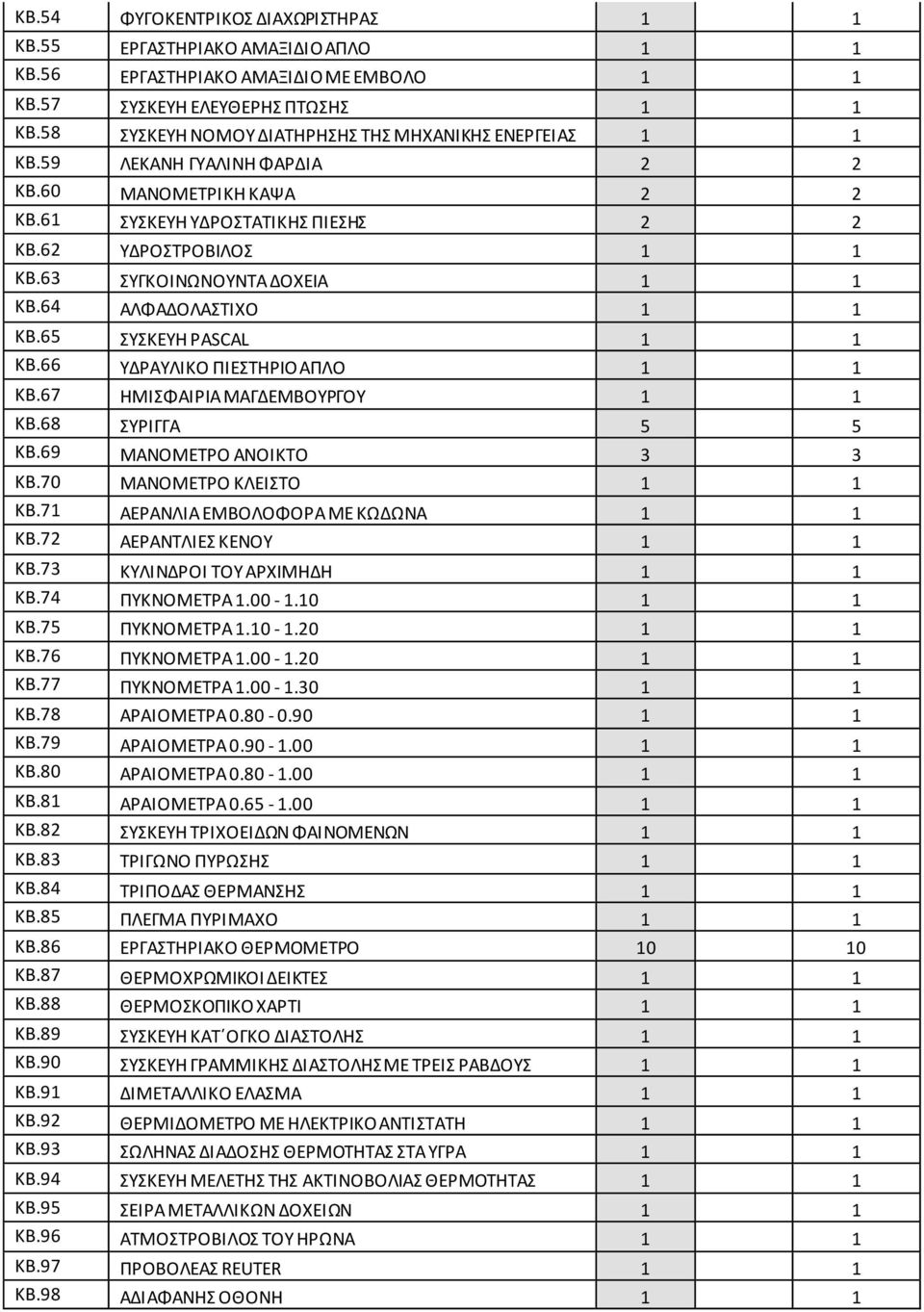 63 ΣΥΓΚΟΙΝΩΝΟΥΝΤΑ ΔΟΧΕΙΑ 1 1 ΚΒ.64 ΑΛΦΑΔΟΛΑΣΤΙΧΟ 1 1 ΚΒ.65 ΣΥΣΚΕΥΗ PASCAL 1 1 ΚΒ.66 ΥΔΡΑΥΛΙΚΟ ΠΙΕΣΤΗΡΙΟ ΑΠΛΟ 1 1 ΚΒ.67 ΗΜΙΣΦΑΙΡΙΑ ΜΑΓΔΕΜΒΟΥΡΓΟΥ 1 1 ΚΒ.68 ΣΥΡΙΓΓΑ 5 5 ΚΒ.69 ΜΑΝΟΜΕΤΡΟ ΑΝΟΙΚΤΟ 3 3 ΚΒ.