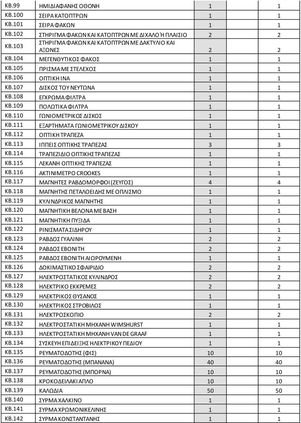 110 ΓΩΝΙΟΜΕΤΡΙΚΟΣ ΔΙΣΚΟΣ 1 1 ΚΒ.111 ΕΞΑΡΤΗΜΑΤΑ ΓΩΝΙΟΜΕΤΡΙΚΟΥ ΔΙΣΚΟΥ 1 1 ΚΒ.112 ΟΠΤΙΚΗ ΤΡΑΠΕΖΑ 1 1 ΚΒ.113 ΙΠΠΕΙΣ ΟΠΤΙΚΗΣ ΤΡΑΠΕΖΑΣ 3 3 ΚΒ.114 ΤΡΑΠΕΖΙΔΙΟ ΟΠΤΙΚΗΣ ΤΡΑΠΕΖΑΣ 1 1 ΚΒ.
