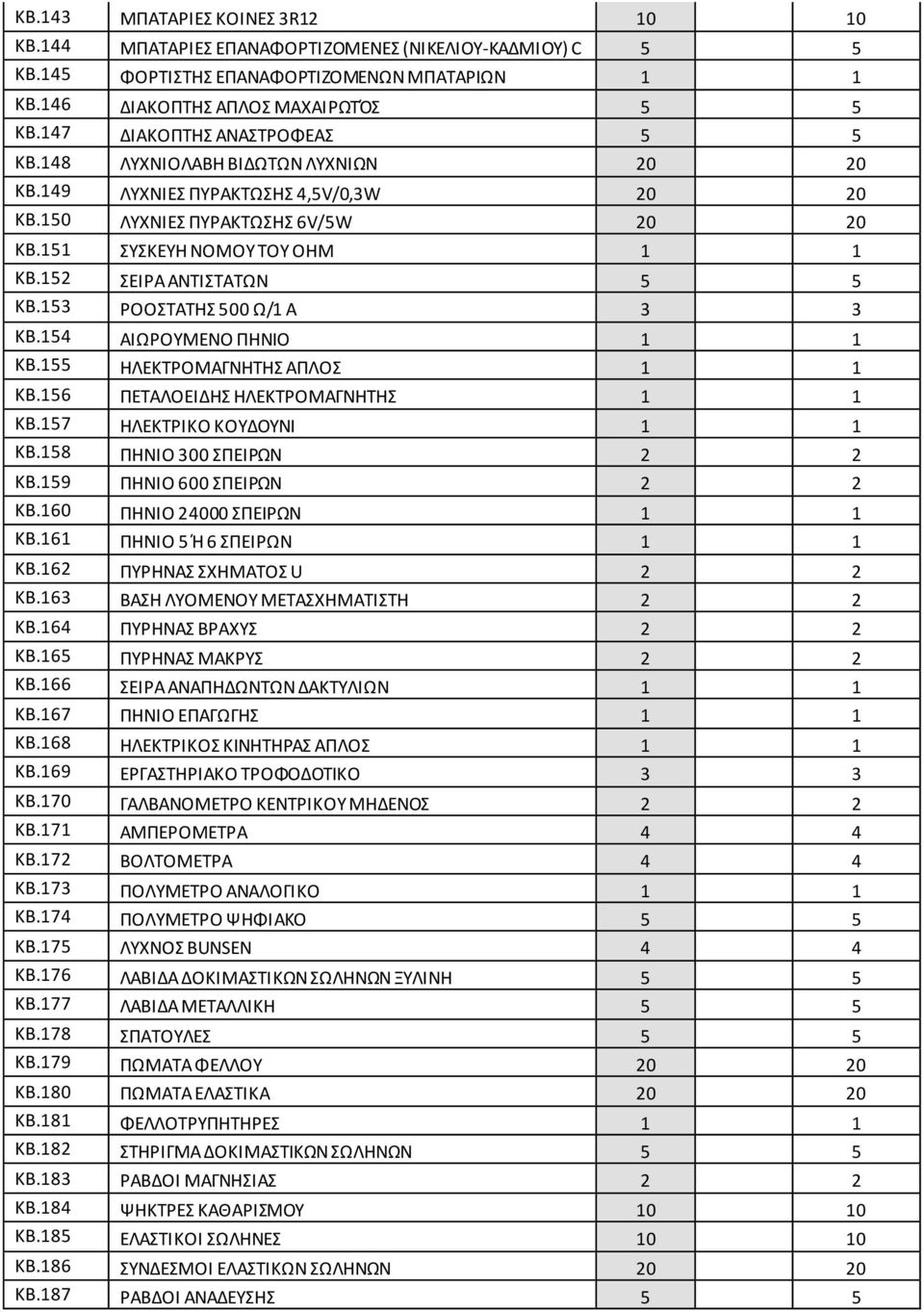 152 ΣΕΙΡΑ ΑΝΤΙΣΤΑΤΩΝ 5 5 ΚΒ.153 ΡΟΟΣΤΑΤΗΣ 500 Ω/1 Α 3 3 ΚΒ.154 ΑΙΩΡΟΥΜΕΝΟ ΠΗΝΙΟ 1 1 ΚΒ.155 ΗΛΕΚΤΡΟΜΑΓΝΗΤΗΣ ΑΠΛΟΣ 1 1 ΚΒ.156 ΠΕΤΑΛΟΕΙΔΗΣ ΗΛΕΚΤΡΟΜΑΓΝΗΤΗΣ 1 1 ΚΒ.157 ΗΛΕΚΤΡΙΚΟ ΚΟΥΔΟΥΝΙ 1 1 ΚΒ.