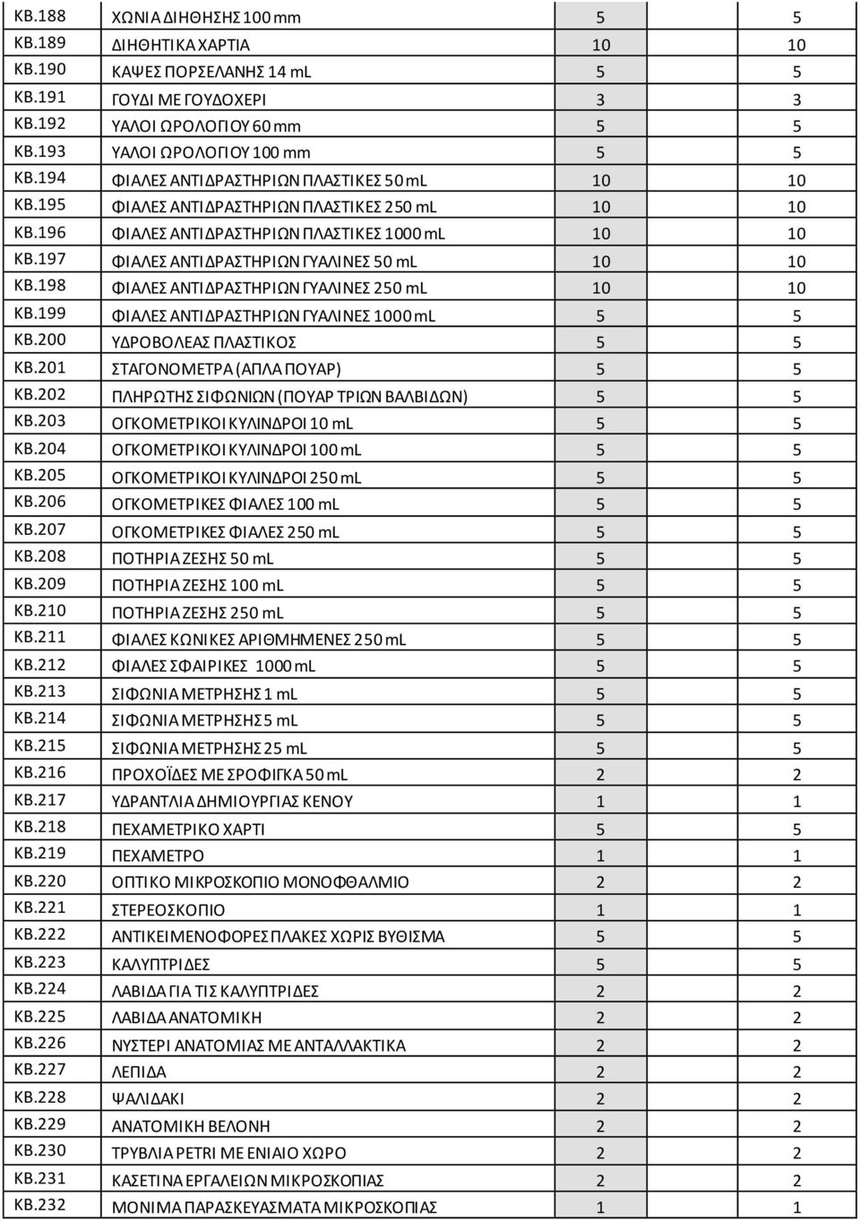 197 ΦΙΑΛΕΣ ΑΝΤΙΔΡΑΣΤΗΡΙΩΝ ΓΥΑΛΙΝΕΣ 50 ml 10 10 ΚΒ.198 ΦΙΑΛΕΣ ΑΝΤΙΔΡΑΣΤΗΡΙΩΝ ΓΥΑΛΙΝΕΣ 250 ml 10 10 ΚΒ.199 ΦΙΑΛΕΣ ΑΝΤΙΔΡΑΣΤΗΡΙΩΝ ΓΥΑΛΙΝΕΣ 1000 ml 5 5 ΚΒ.200 ΥΔΡΟΒΟΛΕΑΣ ΠΛΑΣΤΙΚΟΣ 5 5 ΚΒ.