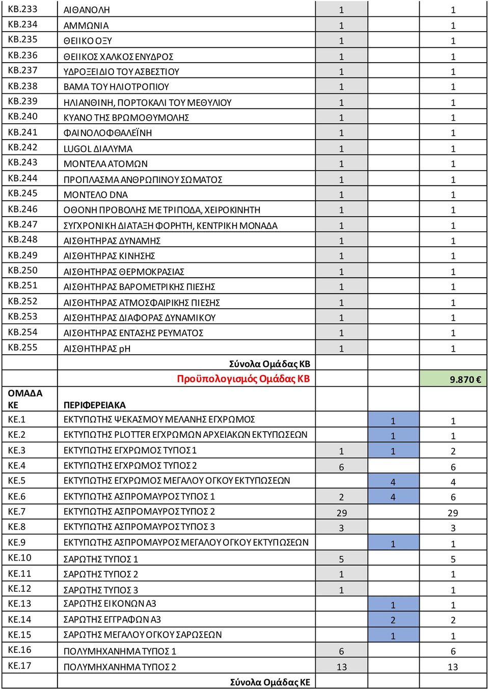 245 ΜΟΝΤΕΛΟ DNA 1 1 ΚΒ.246 ΟΘΟΝΗ ΠΡΟΒΟΛΗΣ ΜΕ ΤΡΙΠΟΔΑ, ΧΕΙΡΟΚΙΝΗΤΗ 1 1 ΚΒ.247 ΣΥΓΧΡΟΝΙΚΗ ΔΙΑΤΑΞΗ ΦΟΡΗΤΗ, ΚΕΝΤΡΙΚΗ ΜΟΝΑΔΑ 1 1 ΚΒ.248 ΑΙΣΘΗΤΗΡΑΣ ΔΥΝΑΜΗΣ 1 1 ΚΒ.249 ΑΙΣΘΗΤΗΡΑΣ ΚΙΝΗΣΗΣ 1 1 ΚΒ.