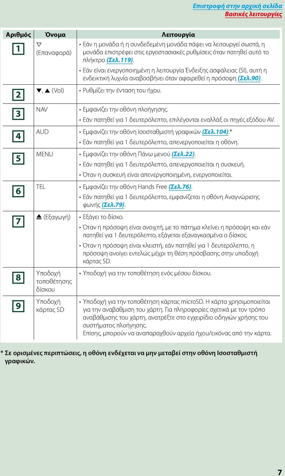 3 4 5 6 NAV AUD MENU TEL Εμφανίζει την οθόνη πλοήγησης. Εάν πατηθεί για 1 δευτερόλεπτο, επιλέγονται εναλλάξ οι πηγές εξόδου AV. Εμφανίζει την οθόνη Ισοσταθμιστή γραφικών (Σελ.104).