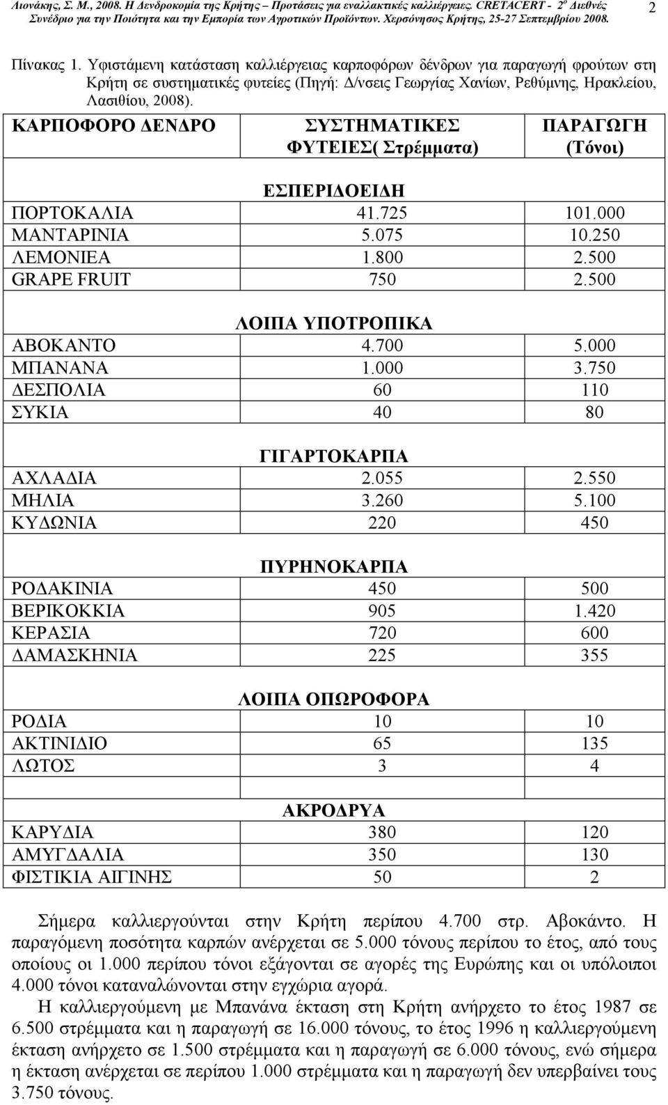 700 5.000 ΜΠΑΝΑΝΑ 1.000 3.750 ΕΣΠΟΛΙΑ 60 110 ΣΥΚΙΑ 40 80 ΓΙΓΑΡΤΟΚΑΡΠΑ ΑΧΛΑ ΙΑ 2.055 2.550 ΜΗΛΙΑ 3.260 5.100 ΚΥ ΩΝΙΑ 220 450 ΠΥΡΗΝΟΚΑΡΠΑ ΡΟ ΑΚΙΝΙΑ 450 500 ΒΕΡΙΚΟΚΚΙΑ 905 1.