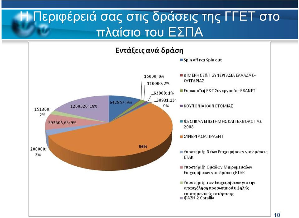 δράσεις της