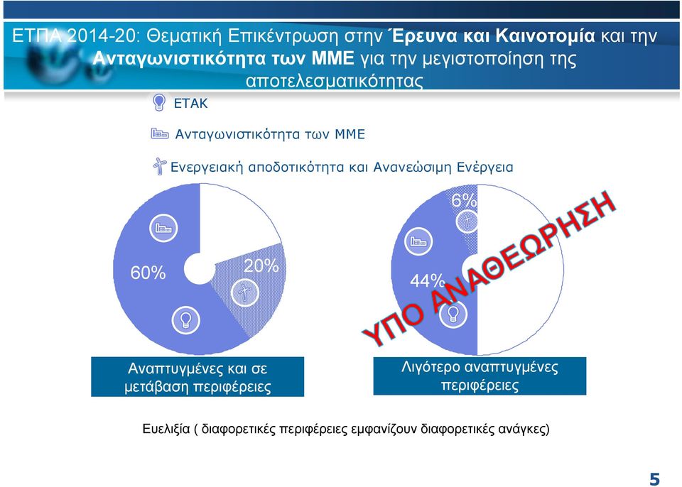 αποδοτικότητα και Ανανεώσιμη Ενέργεια 6% 60% 20% 44% Αναπτυγμένες και σε μετάβαση περιφέρειες