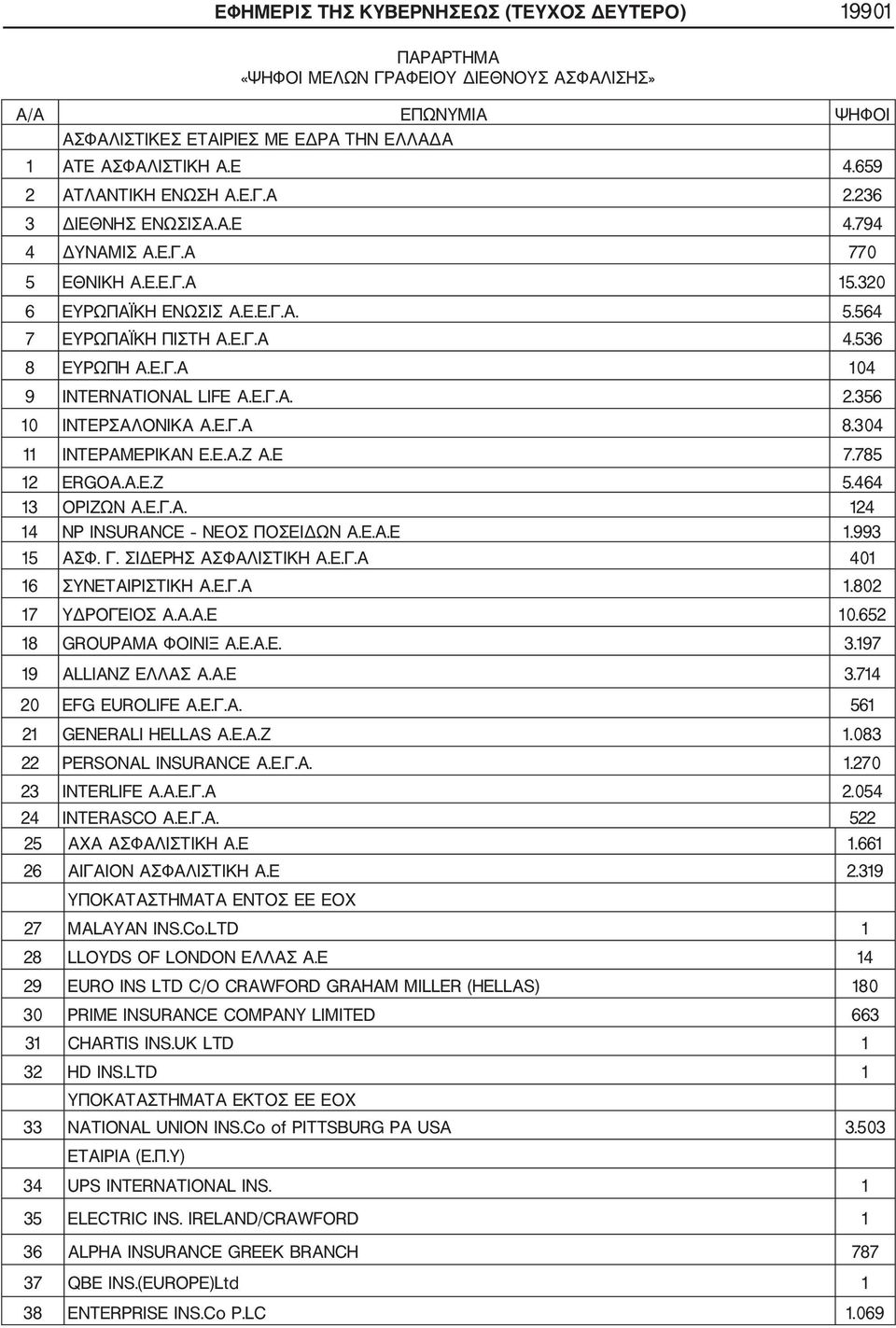 Ε.Γ.Α. 2.356 10 ΙΝΤΕΡΣΑΛΟΝΙΚΑ Α.Ε.Γ.Α 8.304 11 ΙΝΤΕΡΑΜΕΡΙΚΑΝ Ε.Ε.Α.Ζ Α.Ε 7.785 12 ERGOA.A.E.Z 5.464 13 ΟΡΙΖΩΝ Α.Ε.Γ.Α. 124 14 ΝΡ INSURANCE ΝΕΟΣ ΠΟΣΕΙΔΩΝ Α.Ε.Α.Ε 1.993 15 ΑΣΦ. Γ. ΣΙΔΕΡΗΣ ΑΣΦΑΛΙΣΤΙΚΗ Α.