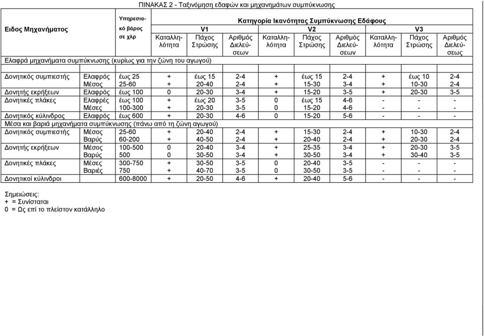 15 2-4 + έως 15 2-4 + έως 10 2-4 Μέσος 25-60 + 20-40 2-4 + 15-30 3-4 + 10-30 2-4 Δονητής εκρήξεων Ελαφρός έως 100 0 20-30 3-4 + 15-20 3-5 + 20-30 3-5 Δονητικές πλάκες Ελαφρές έως 100 + έως 20 3-5 0