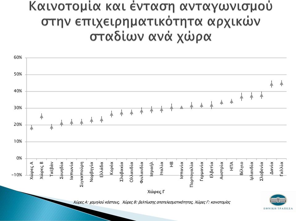 ΗΠΑ Βέλγιο Ιρλανδία Σλοβενία Δανία Γαλλία 60% 50% 40% 30% 20% 10% 0% -10% Χώρες Γ