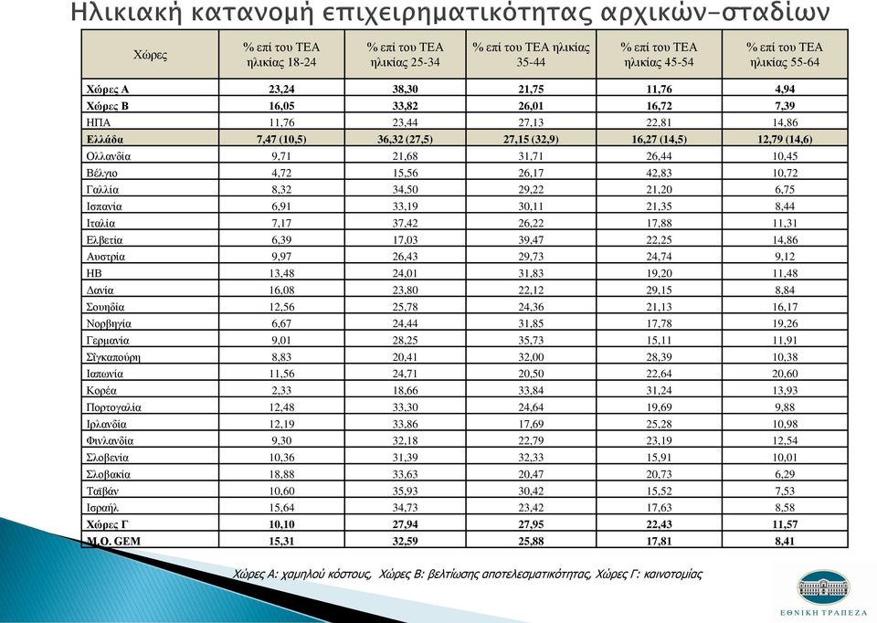 10,72 Γαλλία 8,32 34,50 29,22 21,20 6,75 Ισπανία 6,91 33,19 30,11 21,35 8,44 Ιταλία 7,17 37,42 26,22 17,88 11,31 Ελβετία 6,39 17,03 39,47 22,25 14,86 Αυστρία 9,97 26,43 29,73 24,74 9,12 ΗΒ 13,48