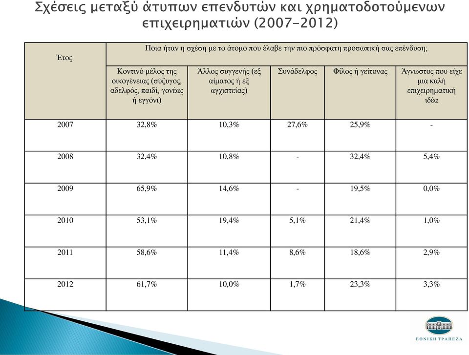 Άγνωστος που είχε μια καλή επιχειρηματική ιδέα 2007 32,8% 10,3% 27,6% 25,9% - 2008 32,4% 10,8% - 32,4% 5,4% 2009