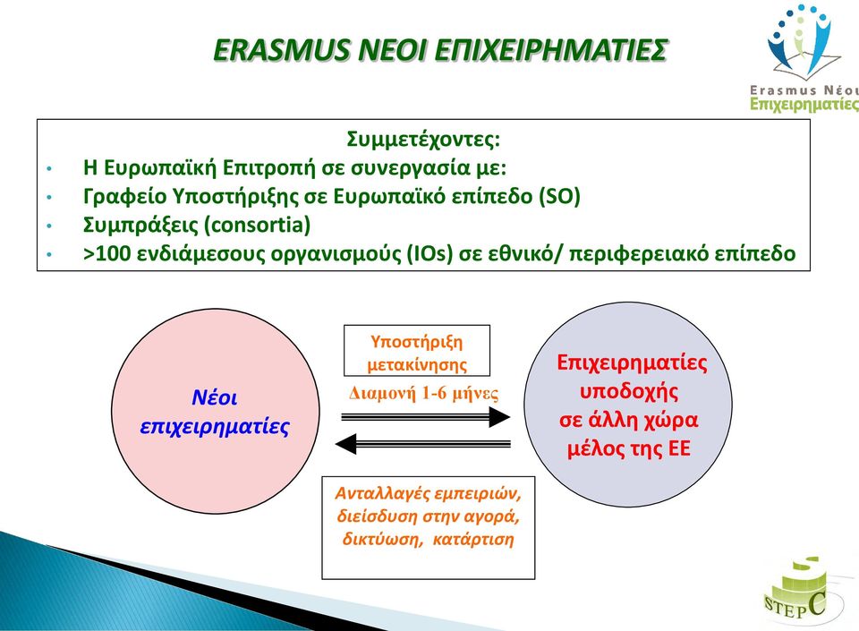 σε εθνικό/ περιφερειακό επίπεδο Νέοι επιχειρηματίες Υποστήριξη μετακίνησης Διαμονή 1-6 μήνες