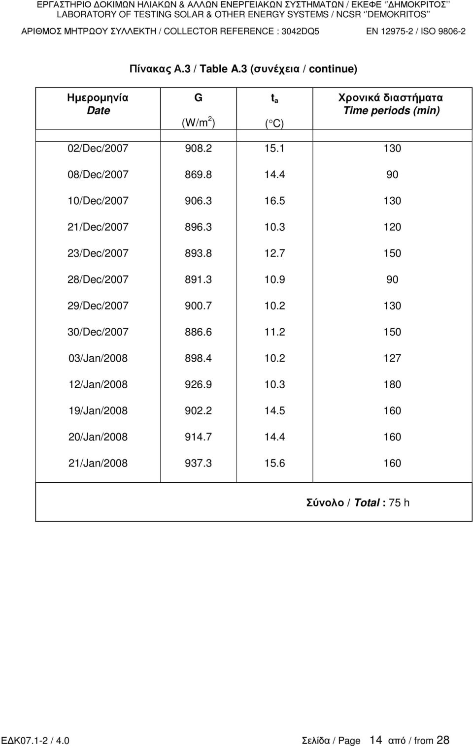 4 9 1/Dec/27 96.3 16.5 13 21/Dec/27 896.3 1.3 12 23/Dec/27 893.8 12.7 15 28/Dec/27 891.3 1.9 9 29/Dec/27 9.7 1.2 13 3/Dec/27 886.6 11.