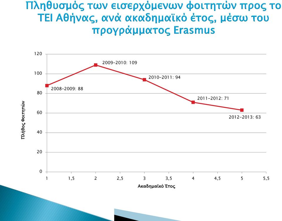 2011-2012: 71 60 2012-2013: 63 40 20 0