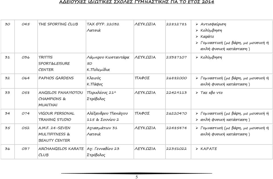 Πάφος ΠΑΦΟΣ 26882000 33 058 ΑNGELOS PANAYIOTOU CHAMPIONS & MUAITHAI 34 074 VIGOUR PERSONAL TRANING STUDIO 35 052 A.M.F.