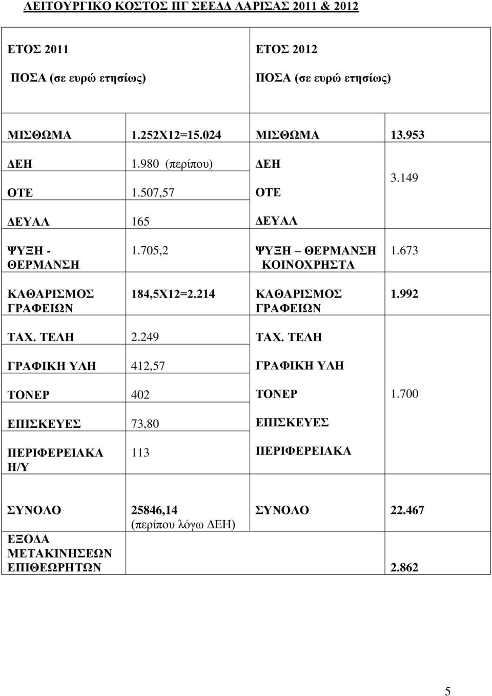 673 ΚΑΘΑΡΙΣΜΟΣ ΓΡΑΦΕΙΩΝ 184,5Χ12=2.214 ΚΑΘΑΡΙΣΜΟΣ ΓΡΑΦΕΙΩΝ 1.992 ΤΑΧ. ΤΕΛΗ 2.249 ΤΑΧ.