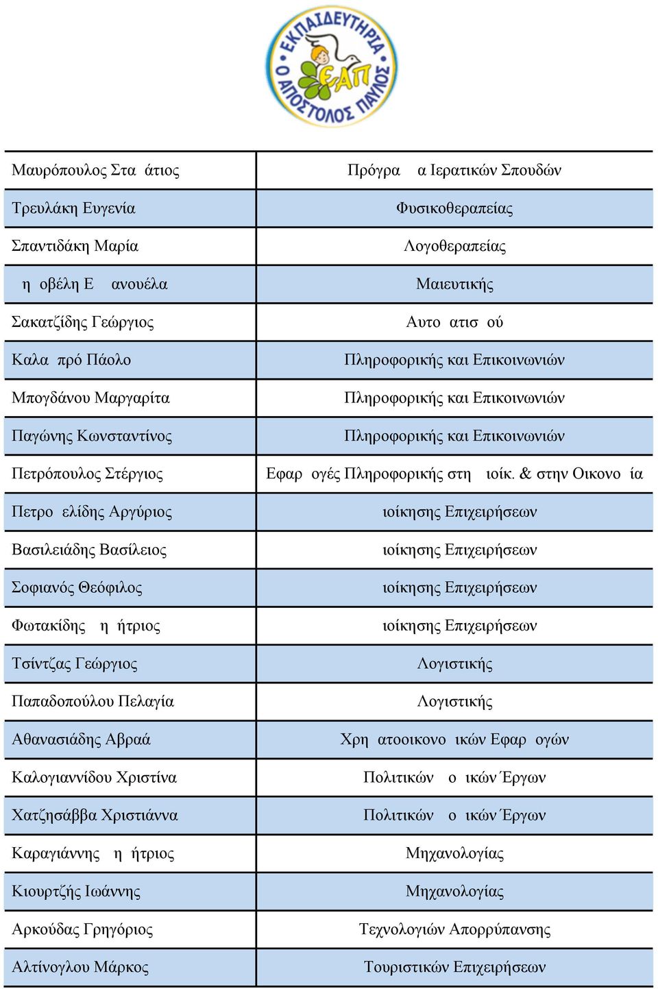 Ιωάννης Αρκούδας Γρηγόριος Αλτίνογλου Μάρκος Πρόγραμμα Ιερατικών Σπουδών Φυσικοθεραπείας Λογοθεραπείας Μαιευτικής Αυτοματισμού Πληροφορικής και Επικοινωνιών Πληροφορικής και Επικοινωνιών Πληροφορικής