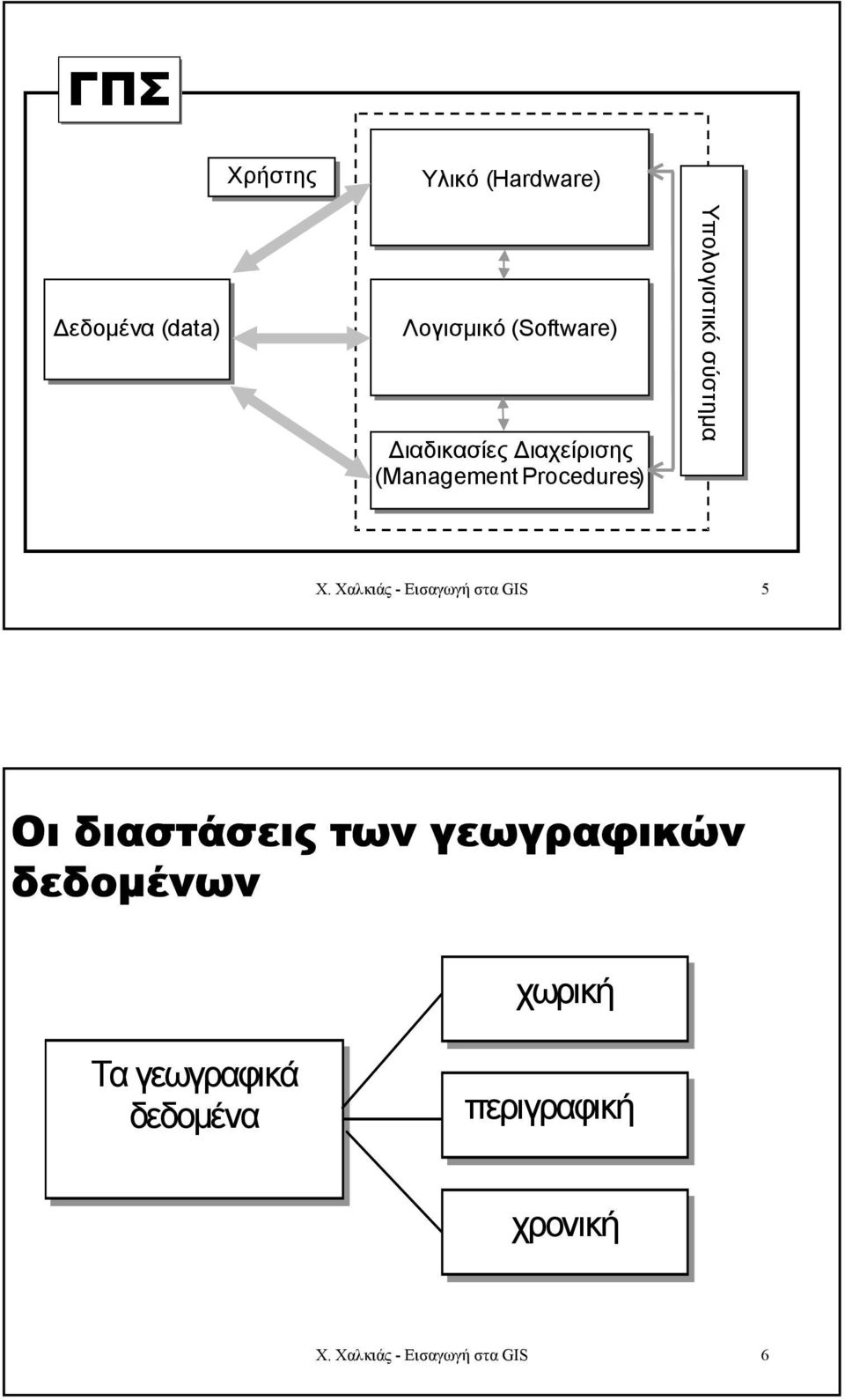 Χαλκιάς - Εισαγωγή στα GIS 5 Οι διαστάσεις των γεωγραφικών δεδοµένων